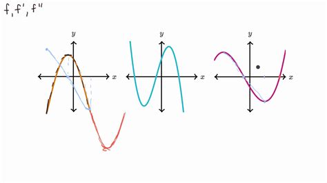 Connecting f, f', and f'' graphically (video) .